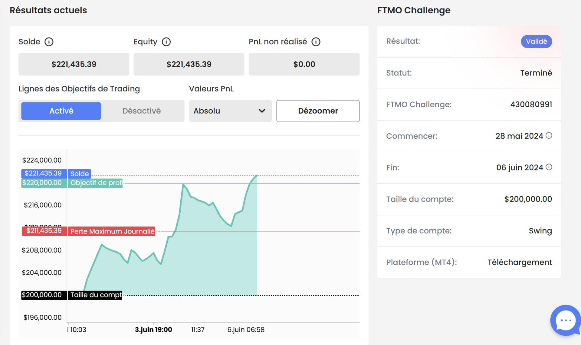 Tableau de bord FTMO : challenge 200 000 $ validé, solde 221 435,39 $